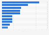 Weekly intake of discretionary food Western Australia 2015/2016, by type
