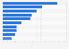 Weekly intake of discretionary food South Australia 2015/2016, by type