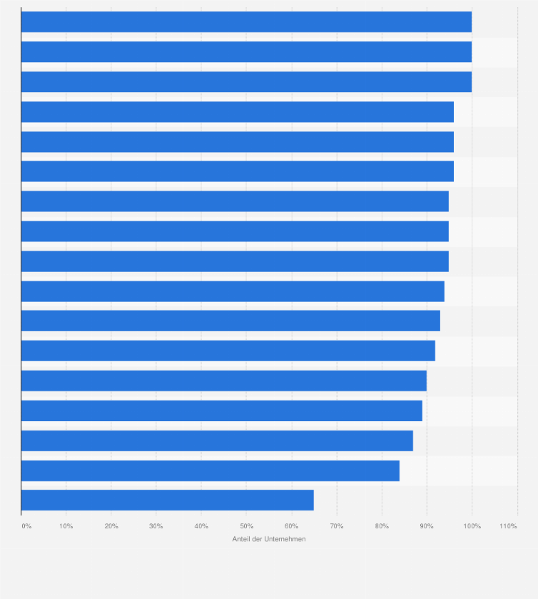 Statistik: Anteil der umsatzstärksten deutschen Unternehmen mit Facebook-Seite nach Branchen im Jahr 2016