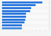 Leading global YouTube activities 2016