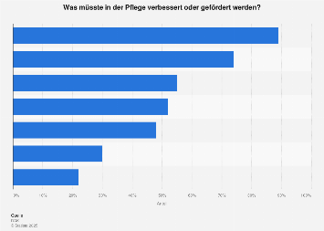Umfrage zu Verbesserungsansätzen in der Pflege in Deutschland 2016