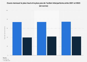 cours interparfums