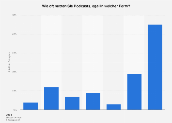 Umfrage zur Nutzungshäufigkeit von Podcasts in Deutschland 2016