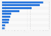 Biggest concerns among young adults in India by type 2015