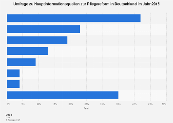 Umfrage zu Hauptinformationsquellen zur Pflegereform in Deutschland 2016
