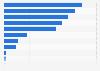Sales revenue from primary school books in Norway 2015, by distributors