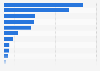 Sales revenue from reference books in Norway 2015, by distributors