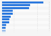 Sales revenue from domestic adult non-fiction books in Norway 2018, by distributors