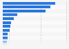 Sales revenue from domestic adult fiction books in Norway 2018, by distributors