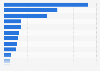 Sales revenue from domestic children’s fiction books in Norway 2015, by distributors