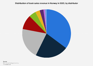 Distribution of book sales revenue in Norway 2015, by distributor