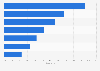 Product and services segmentation of quick service restaurants in Australia 2015