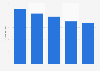 Number of property insurance companies in the Netherlands 2011-2015