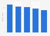 Number of liability insurance companies in the Netherlands 2011-2015