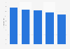 Number of legal assistance insurance companies in the Netherlands 2011-2016