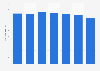 Average number of employees of NHST Media Group 2013-2015