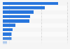 Number of leisure activities in the Netherlands 2015, by type of activity