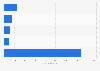 Public cloud services market revenue by vendor in Asia Pacific (excl. Japan) 2H2015