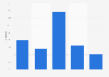 Social media daily use by young adults in Bengaluru 2015