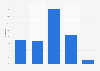 Social media daily use by young adults in Hyderabad 2015