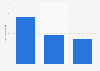 Operating profit of Dagens Næringsliv 2013-2015