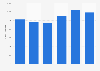 GDP for manufacturing in Kuwait 2014-2017