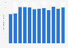 Number of leisure activities in the Netherlands in 2015, by month