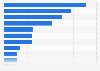 Number of leisure activities in the Netherlands 2015, by region