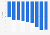 GDP from imports of goods and services in Kuwait 2011-2016