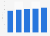 Domestic cosmetics market consumption value in Japan 2011-2015