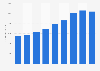 Value of GFCF in Kuwait 2011-2016