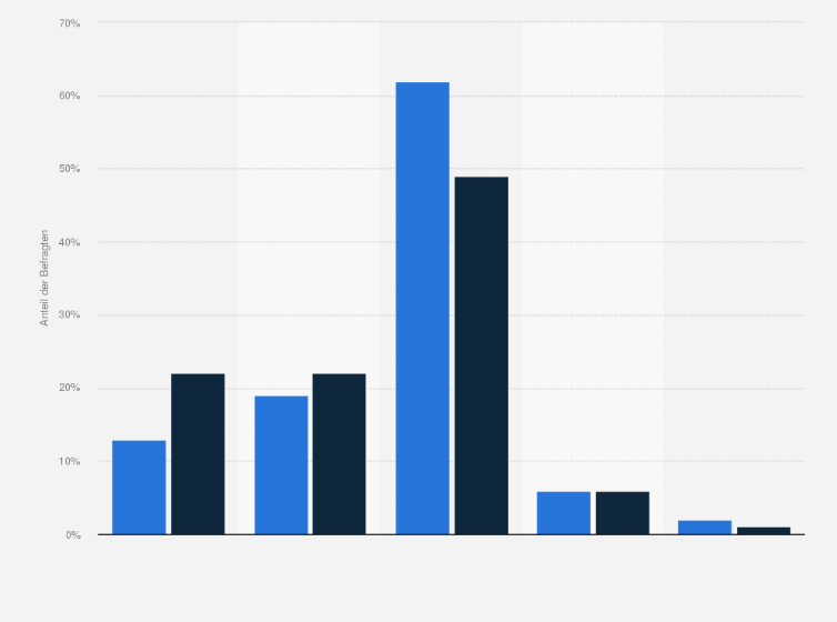 Statistik: Wie reagieren Sie, wenn in einem Podcast Werbung kommt?