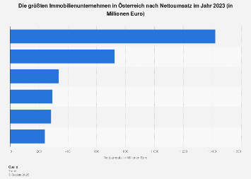 Größte Immobilienunternehmen in Österreich nach Nettoumsatz 2017