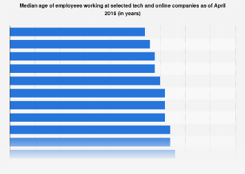 Average age of tech company employees 2016