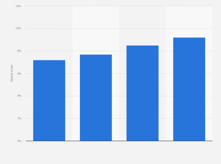 Imperial Brands' market share of Growth Brands worldwide, 2018| Statista