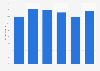 Household penetration of private funeral insurances in Netherlands 2014, by income