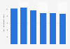 Total number of winter sport holidays by Dutch tourists 2010-2016