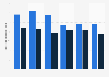 Number of winter sport holidays by Dutch tourists 2010-2016, by gender
