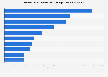 Survey on the most important social issues in Sweden 2018