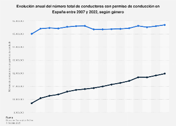 Número de conductores con permiso de conducir por género España 2004-2016