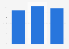 CAGR of the fetal monitors market in the EU5 countries 2008-2022