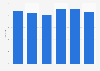 Average length of winter sport holidays by Dutch tourists 2010-2016