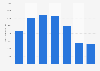 Governmental revenue in Kuwait 2010/11-2015/16
