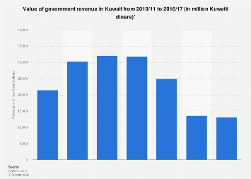 Kuwait Income Kuwait: government revenue 2016/17| Statista