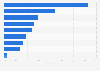 Italy: exports of goods and services of Italian foreign affiliates in services 2016