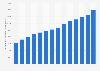Number of mobile outgoing traffic minutes in Sweden 2007-2017