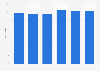 Italy: households that don't trust to drink tap water 2010-2015