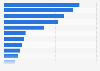 Italy: top 15 countries in terms of labor cost per capita of foreign affiliates 2016