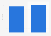 Italy: level of romance 2014, by gender
