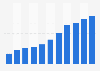 Number of MMS sent in Sweden 2007-2017